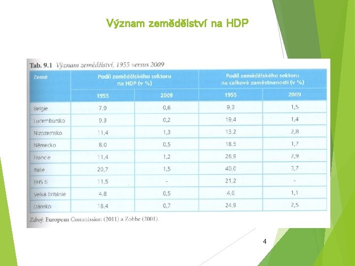 Význam zemědělství na HDP 4 