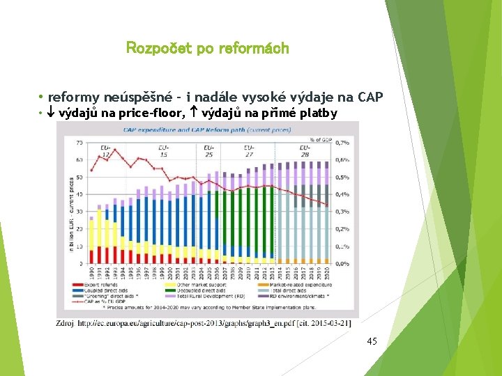 Rozpočet po reformách • reformy neúspěšné – i nadále vysoké výdaje na CAP •