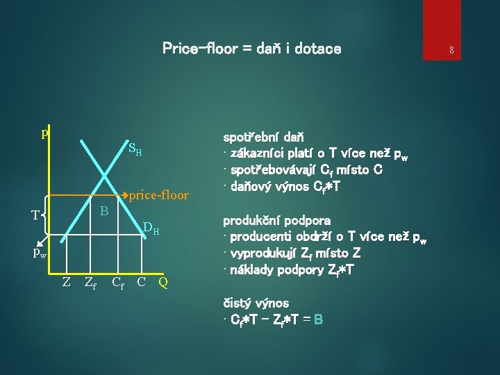 Price-floor = daň i dotace p SH price-floor B T DH pw Z Zf