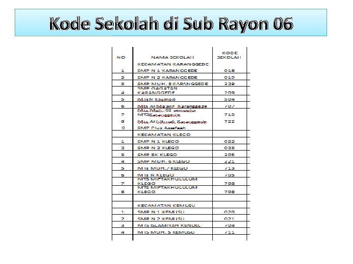 Kode Sekolah di Sub Rayon 06 