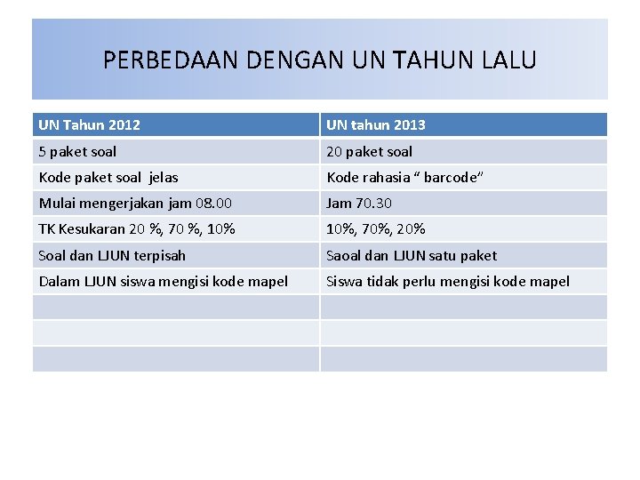 PERBEDAAN DENGAN UN TAHUN LALU UN Tahun 2012 UN tahun 2013 5 paket soal