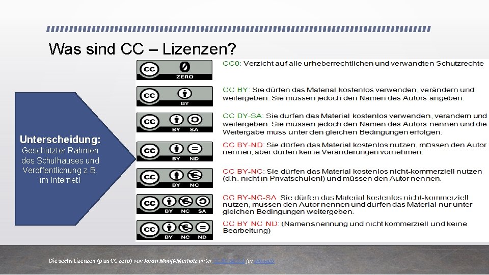 Was sind CC – Lizenzen? Unterscheidung: Geschützter Rahmen des Schulhauses und Veröffentlichung z. B.