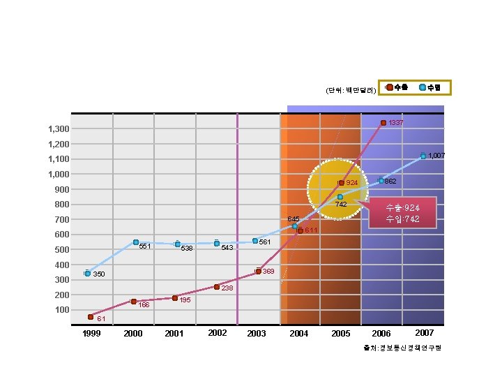 수출 (단위: 백만달러) 수입 1337 1, 300 1, 200 1, 007 1, 100 1,