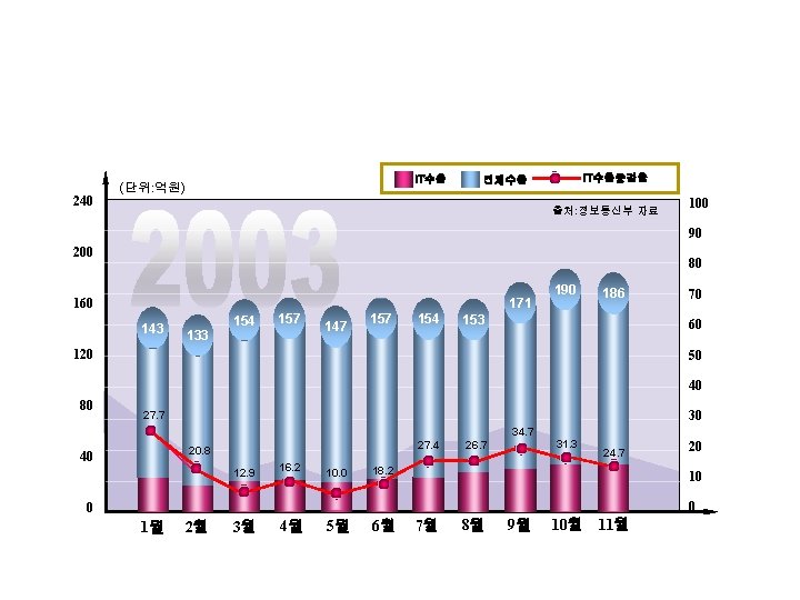 240 IT수출 (단위: 억원) IT수출증감율 전체수출 출처: 정보통신부 자료 100 90 200 80 171