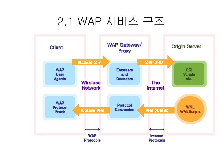 2. 1 WAP 서비스 구조 WAP Gateway/ Proxy Client 인코드된 요구 WAP User Agents