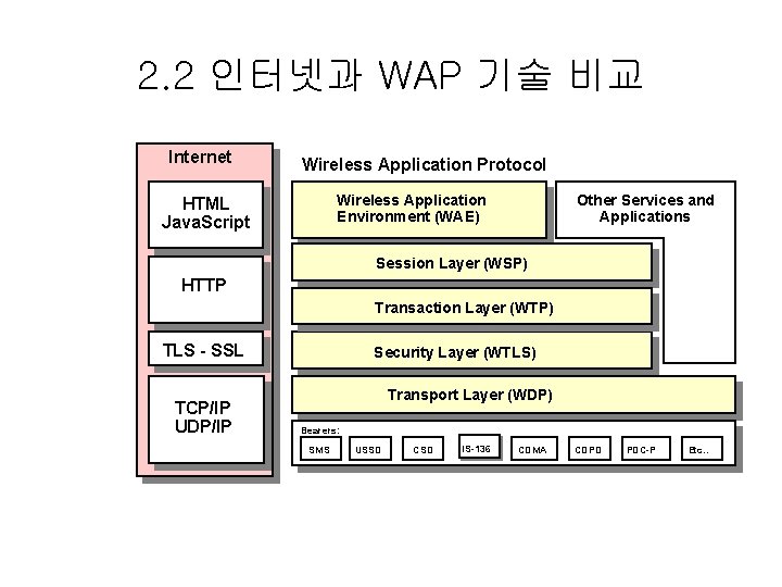 2. 2 인터넷과 WAP 기술 비교 Internet Wireless Application Protocol Wireless Application Environment (WAE)