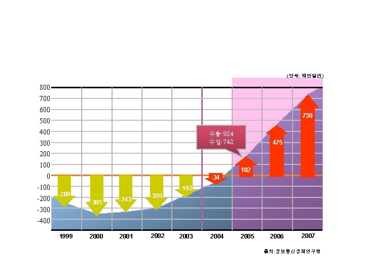 (단위: 백만달러) 800 700 600 730 500 400 수출: 924 수입: 742 300 475