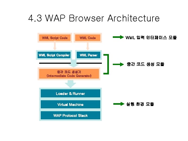 4. 3 WAP Browser Architecture WML Script Code WML Script Compiler WML Parser WML