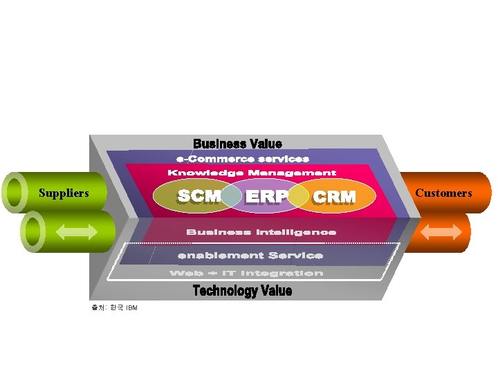 Suppliers Customers 출처: 한국 IBM 