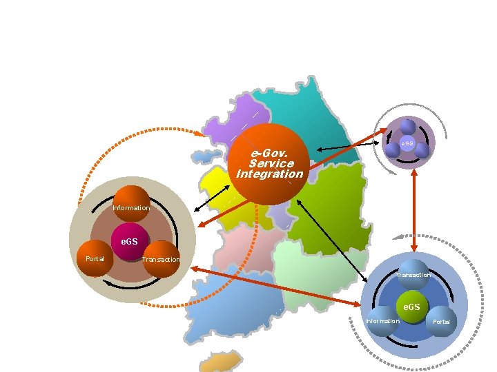 e. GS e-Gov. Service Integration Information e. GS Portal Transaction e. GS Information Portal