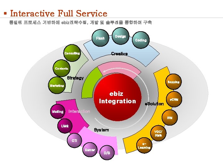 § Interactive Full Service 통일된 프로세스 기반하에 ebiz전략수립, 개발 및 솔루션을 통합하여 구축 Flash