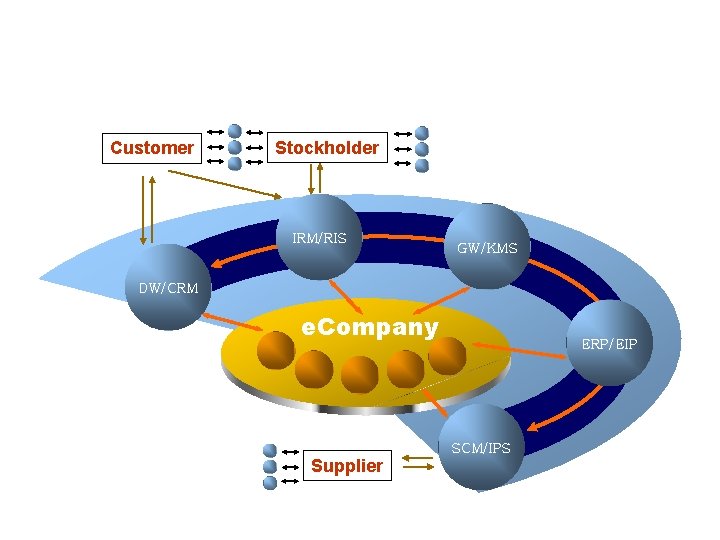  e. Company 가치체인망 Customer Stockholder IRM/RIS GW/KMS DW/CRM e. Company ERP/EIP SCM/IPS Supplier