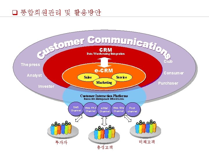 통합회원관리 및 활용방안 CRM Data Warehousing/Integration Club The press e-CRM Analyst Sales Consumer