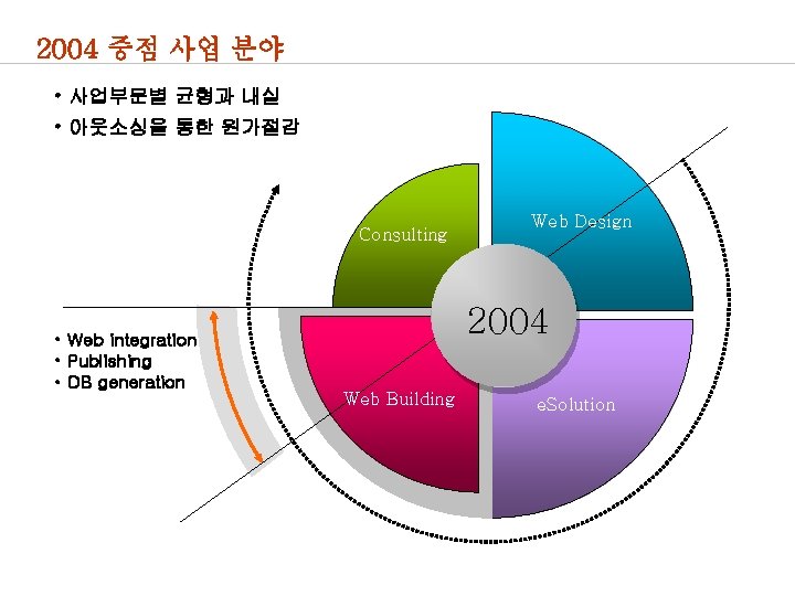 2004 중점 사업 분야 • 사업부문별 균형과 내실 • 아웃소싱을 통한 원가절감 Consulting •