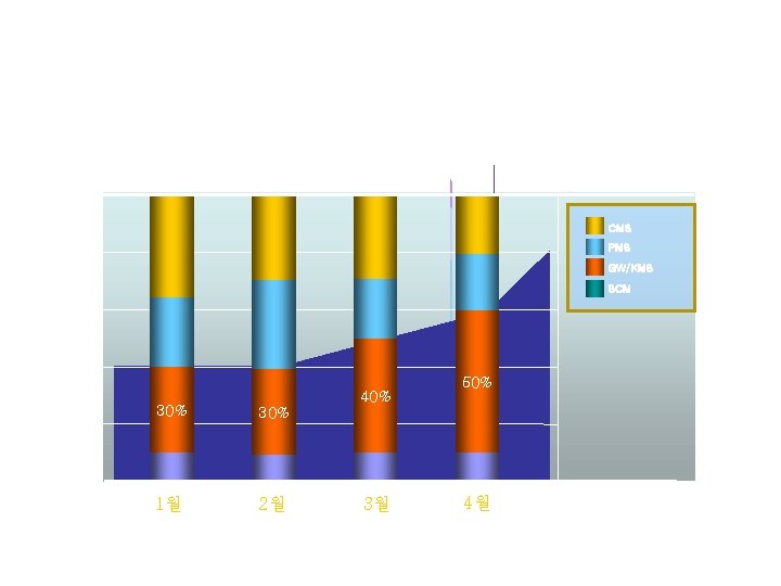 (단위 : %) 100 CMS PMS 80 GW/KMS SCM 60 40 20 40% 30%