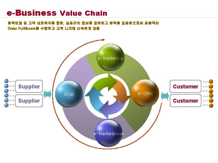 e-Business Value Chain 협력업체 및 고객 네트워크를 통합, 상호간의 정보를 공유하고 협력을 강화함으로써 효율적인