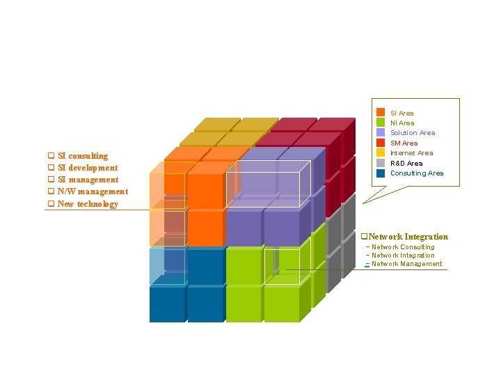  SI Business Area SI consulting SI development SI management N/W management New technology