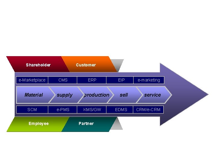  e-Business Solutions Shareholder e-Marketplace Material SCM Employee Customer CMS ERP supply production e-PMS