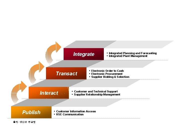  e-Business 구현 단계_Fulfill Demand Integrate Transact Interact Publish 출처: 앤더슨 컨설팅 • Integrated