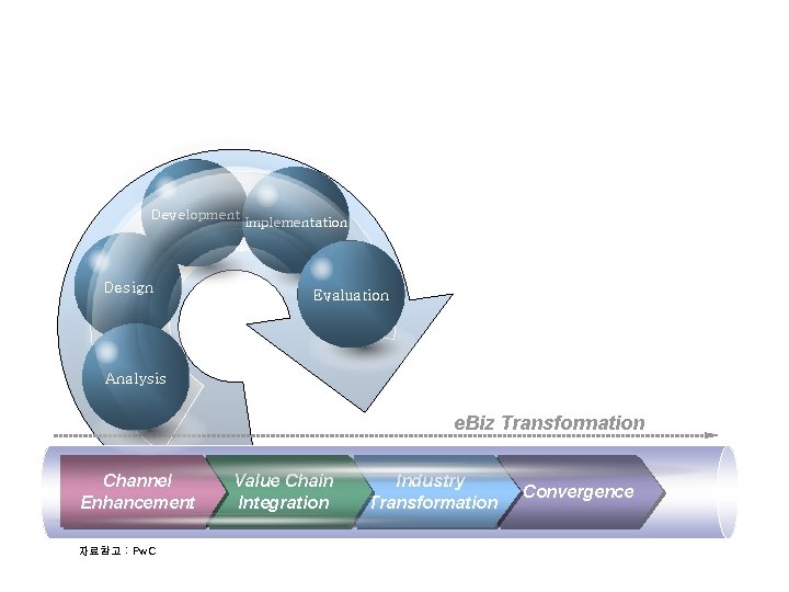  e-Business의 발전단계 Development Design Implementation Evaluation Analysis e. Biz Transformation Channel Enhancement 자료참고