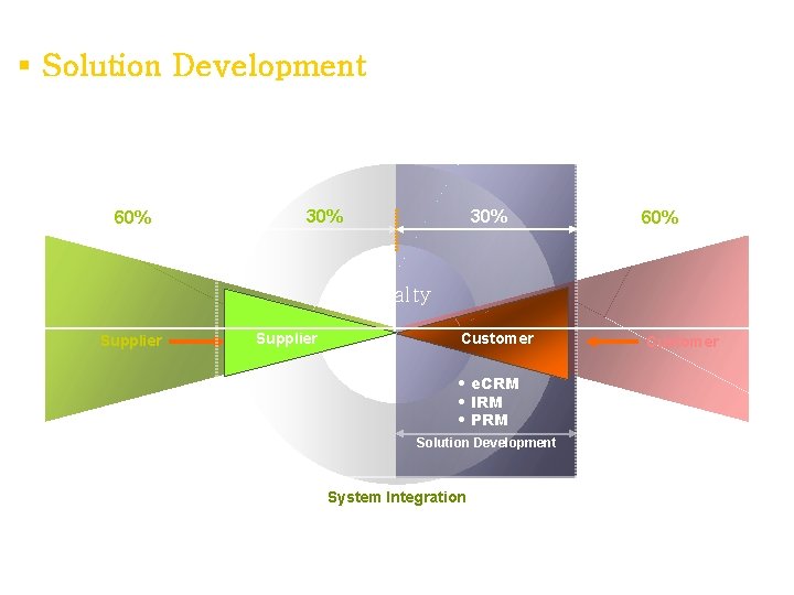 § Solution Development 60% 30% 60% Loyalty Supplier Customer • e. CRM • IRM