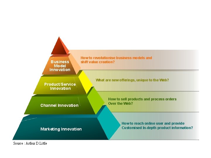  e. Business Perspective ( e-Business 혁신 단계 ) Business Model Innovation How to