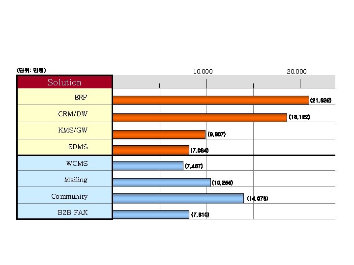 (단위: 만원) 10, 000 20, 000 Solution ERP (21, 626) CRM/DW (18, 122) KMS/GW