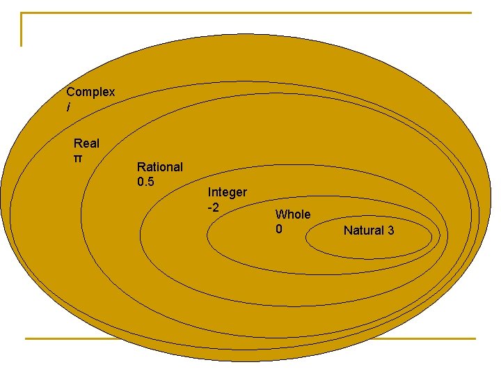 Complex i Real π Rational 0. 5 Integer -2 Whole 0 Natural 3 