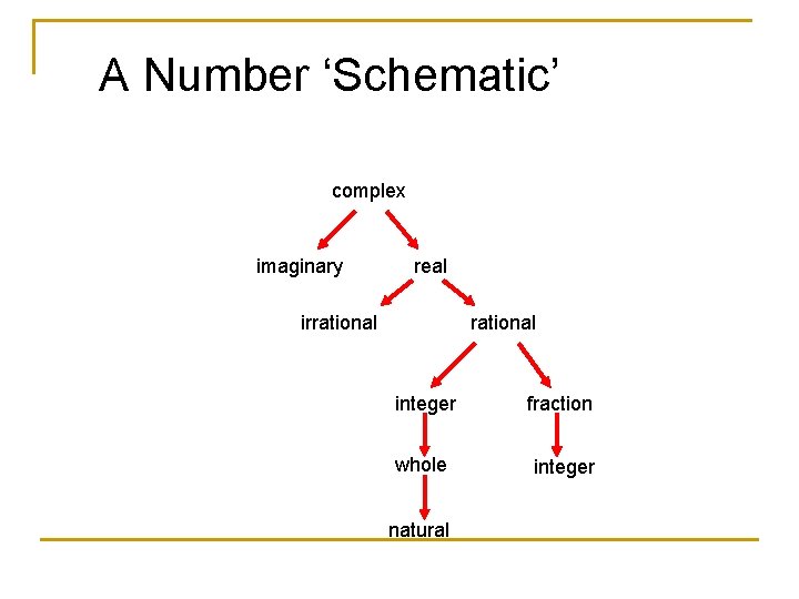 A Number ‘Schematic’ complex imaginary real irrational integer fraction whole integer natural 