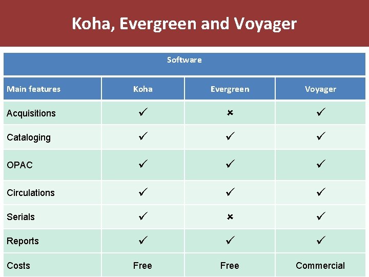 Koha, Evergreen and Voyager Software Main features Koha Evergreen Voyager Acquisitions Cataloging OPAC Circulations