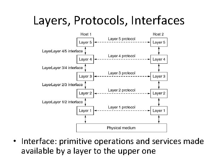 Layers, Protocols, Interfaces • Interface: primitive operations and services made available by a layer