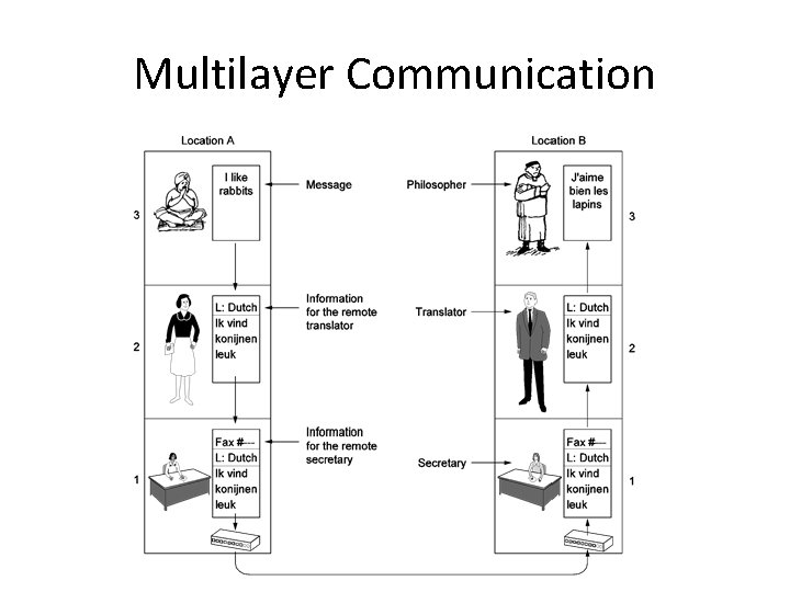 Multilayer Communication 