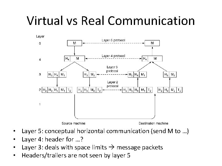 Virtual vs Real Communication • • Layer 5: conceptual horizontal communication (send M to