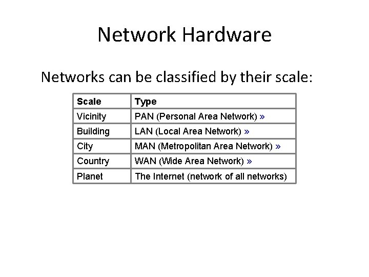 Network Hardware Networks can be classified by their scale: Scale Type Vicinity PAN (Personal