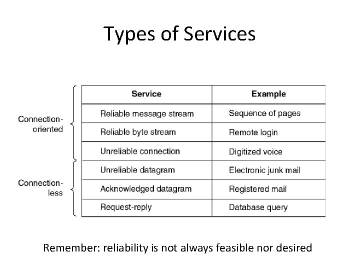 Types of Services Remember: reliability is not always feasible nor desired 