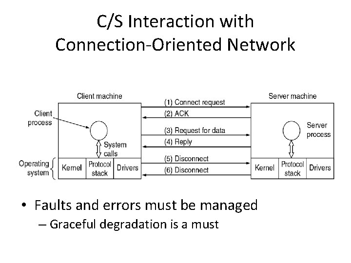 C/S Interaction with Connection-Oriented Network • Faults and errors must be managed – Graceful