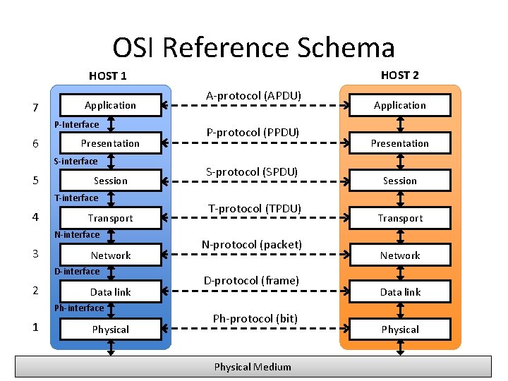 OSI Reference Schema HOST 2 HOST 1 7 Application P-Interface 6 Presentation S-interface 5