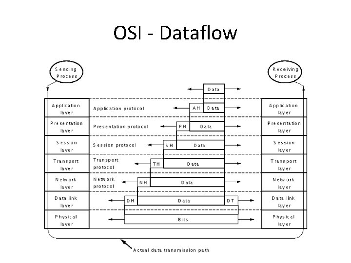 OSI - Dataflow 