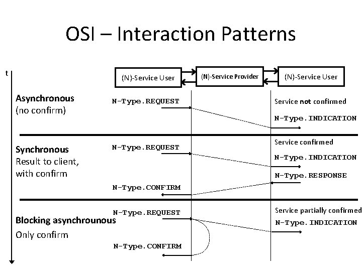 OSI – Interaction Patterns t (N)-Service User Asynchronous (no confirm) Synchronous Result to client,