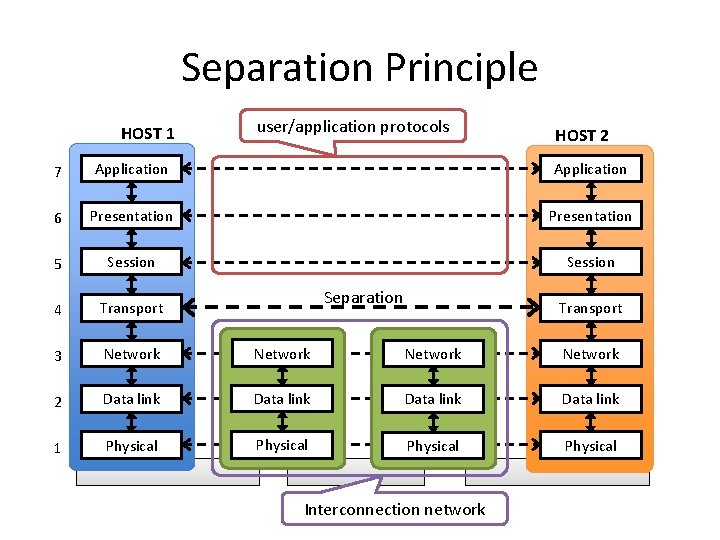 Separation Principle HOST 1 user/application protocols HOST 2 7 Application 6 Presentation 5 Session