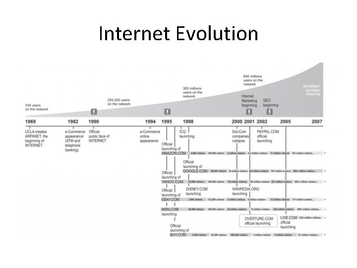 Internet Evolution 