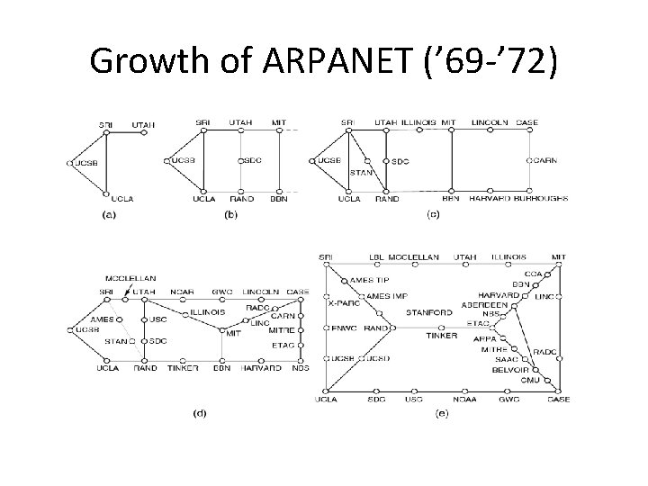Growth of ARPANET (’ 69 -’ 72) 