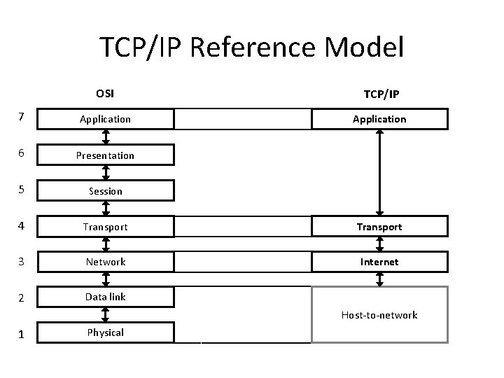 TCP/IP Reference Model OSI TCP/IP 7 Application 6 Presentation 5 Session 4 Transport 3