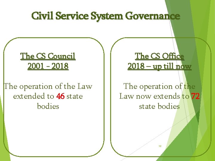 Civil Service System Governance The CS Council 2001 - 2018 The CS Office 2018