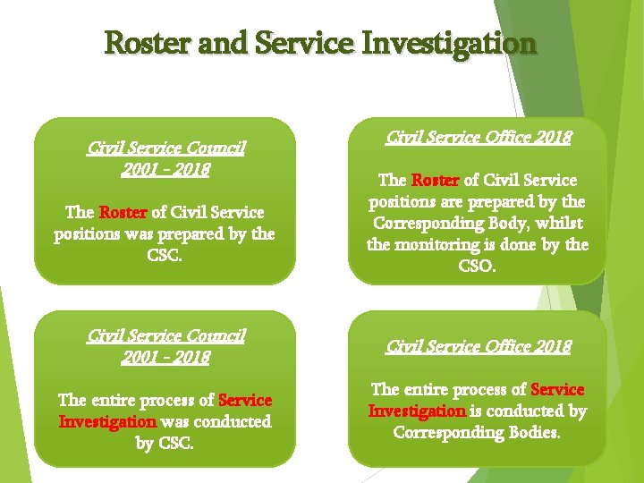 Roster and Service Investigation Civil Service Council 2001 - 2018 The Roster of Civil