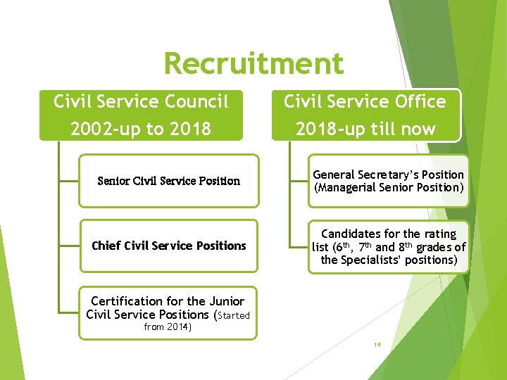 Recruitment Civil Service Council 2002 -up to 2018 Civil Service Office 2018 -up till
