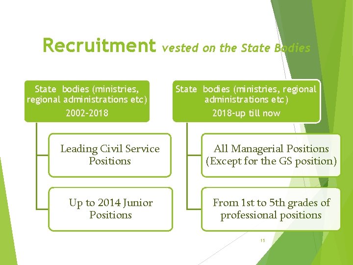 Recruitment vested on the State Bodies State bodies (ministries, regional administrations etc) 2002 -2018