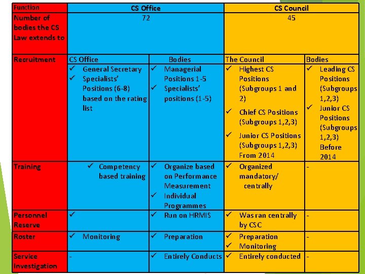 CS Office 72 Function Number of bodies the CS Law extends to Recruitment CS