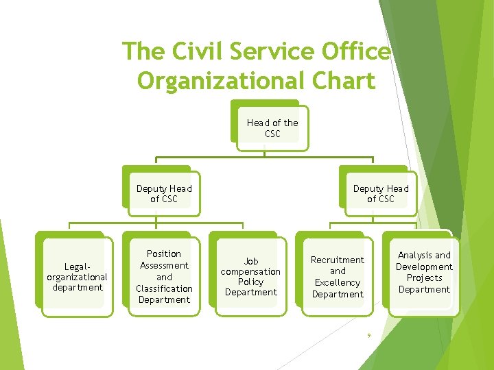 The Civil Service Office Organizational Chart Head of the CSC Deputy Head of CSC