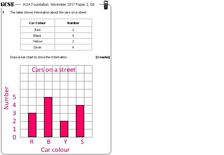 AQA Foundation: November 2017 Paper 2, Q 6 1 The table shows information about